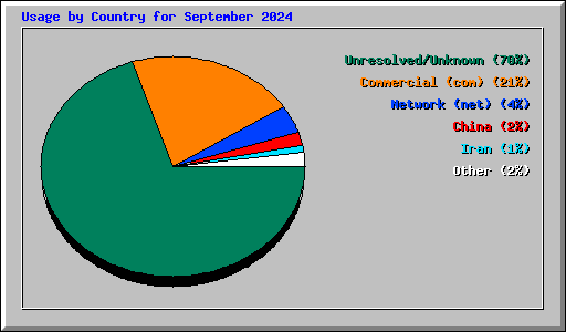 Usage by Country for September 2024