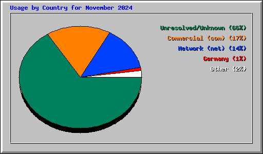 Usage by Country for November 2024