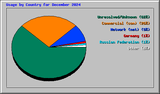 Usage by Country for December 2024