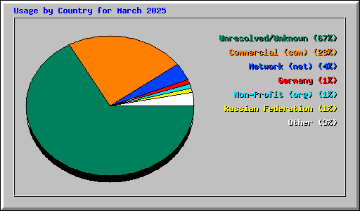 Usage by Country for March 2025