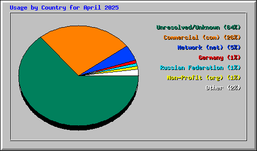 Usage by Country for April 2025
