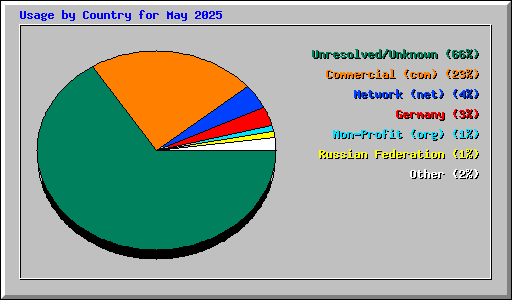 Usage by Country for May 2025