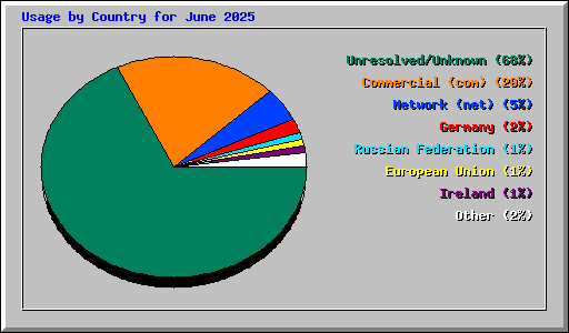 Usage by Country for June 2025