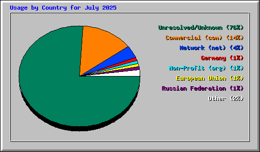 Usage by Country for July 2025