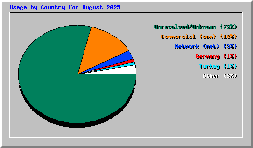 Usage by Country for August 2025