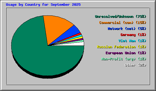 Usage by Country for September 2025