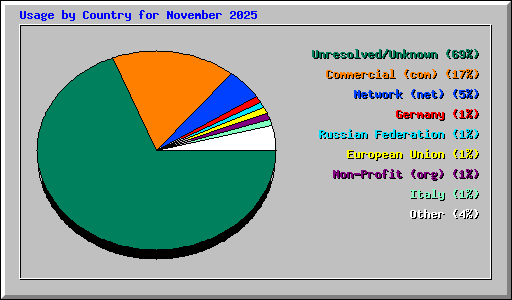Usage by Country for November 2025