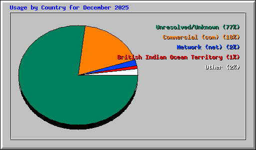 Usage by Country for December 2025