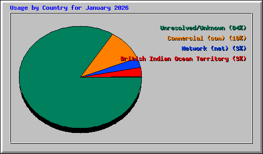 Usage by Country for January 2026