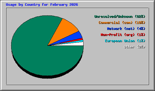 Usage by Country for February 2026