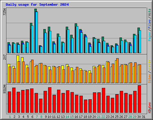 Daily usage for September 2024
