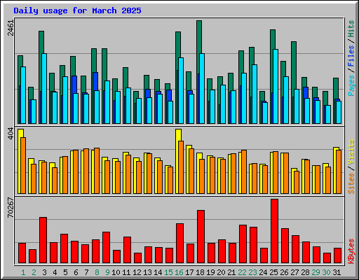 Daily usage for March 2025