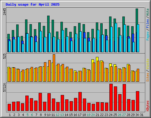 Daily usage for April 2025