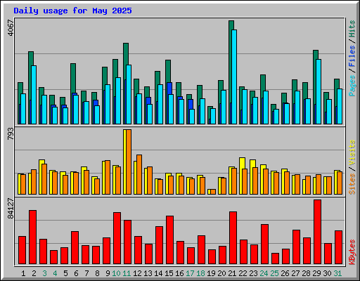 Daily usage for May 2025