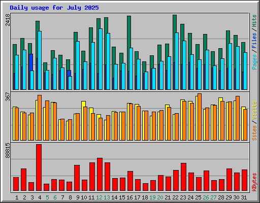 Daily usage for July 2025