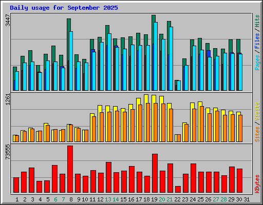 Daily usage for September 2025