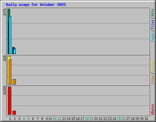 Daily usage for October 2025