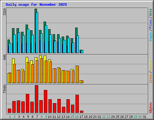 Daily usage for November 2025