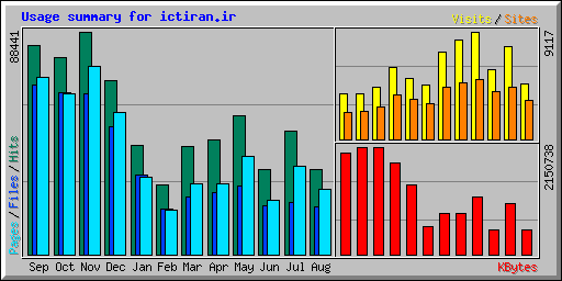 Usage summary for ictiran.ir